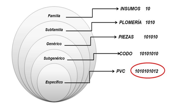 Clasificación de los CODOS DE ACERO.