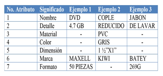 Ejemplos de patrones de descripción propuestos.