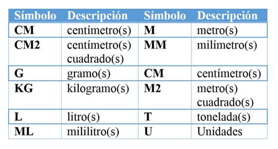 Unidades establecidas según el SI.