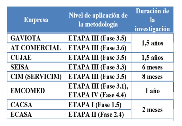 Aplicación de la metodología propuesta en diferentes empresas cubanas.