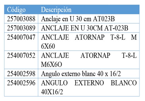 Productos con códigos diferentes por la no estandarización de las descripciones.