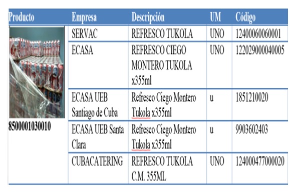 Diferentes códigos asignados al mismo producto, en las distintas entidades de un sistema Logístico.
