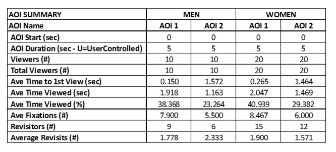 Información de usuarios, separado por colectivos hombre y mujer, sobre áreas de interés en ambos juguetes, mediante eye tracking.