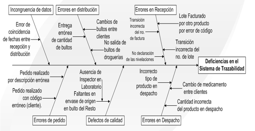 Diagrama Ishikawa: Deficiencias en el sistema de trazabilidad.