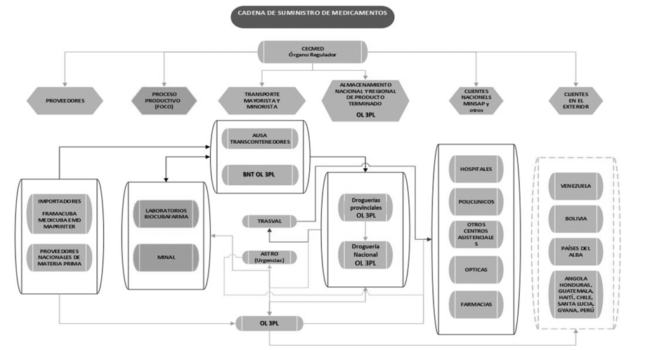 Esquema simplificado de la cadena de suministro de medicamentos.