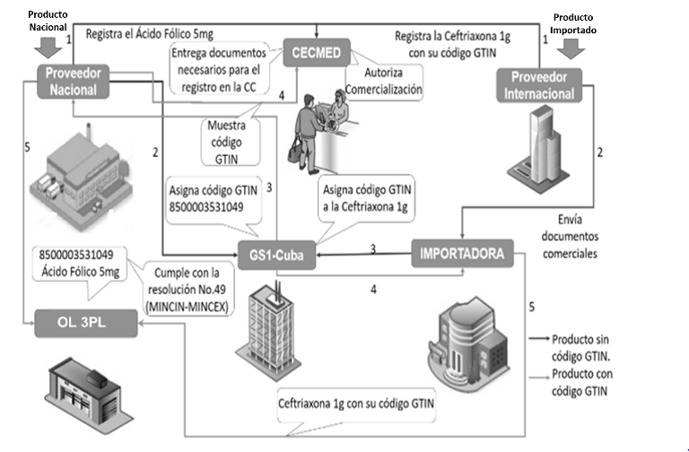 Ejemplo de asignación del código CUP para un producto nacional y uno importado.
