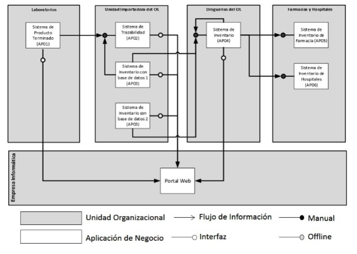 Patrón V-63- Comunicación de los Sistemas informáticos relacionados con el sistema de trazabilidad de medicamentos.