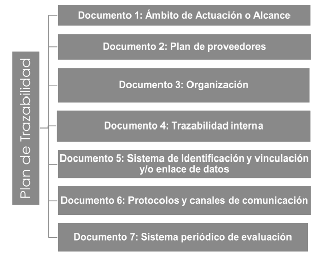 Documentos del Plan de Trazabilidad.