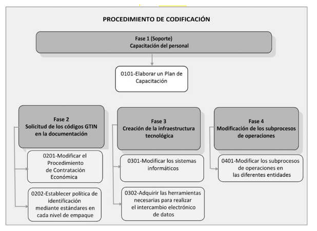 Estructura del procedimiento para la codificación de productos, utilizando los estándares GS1 en la cadena de suministro.