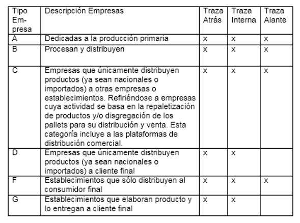 Tipos de trazabilidad, según la clasificación de la empresa.