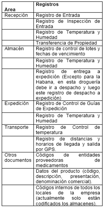 Registros y documentos necesarios para garantizar la trazabilidad de los medicamentos en el OL 3PL.
