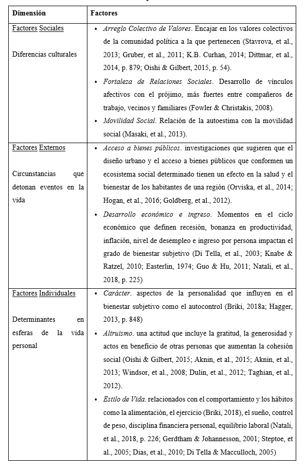 Factores asociados al bienestar subjetivo