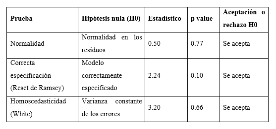 Pruebas de validación del modelo