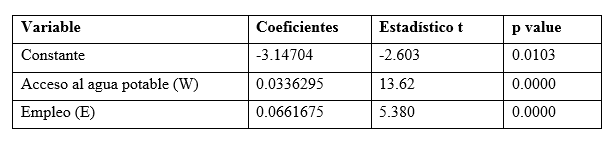 Modelo econométrico sobre el bienestar subjetivo (H)