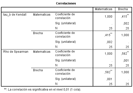 Correlación de Tau-b de Kendall y de Spearman entre la brecha en los puntajes de matemáticas y la Brecha de la Pobreza Monetaria.