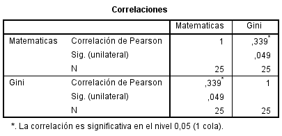 Correlación de Pearson entre la brecha en los puntajes de matemáticas y el coeficiente de GINI.