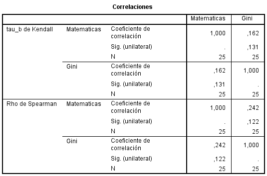 Correlación de Tau-b de Kendall y de Spearman entre la brecha en los puntajes de matemáticas y el coeficiente de GINI.