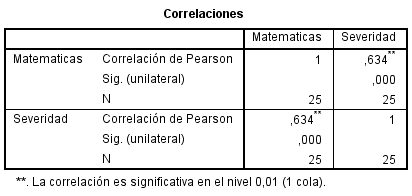 Correlación de Pearson entre la brecha en los puntajes de matemáticas y la Severidad de la Pobreza Monetaria.