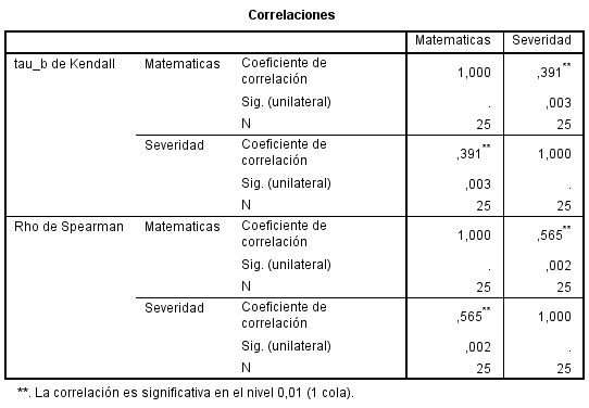 Correlación de Tau-b de Kendall y de Spearman entre la brecha en los puntajes de matemáticas y la Severidad de la Pobreza Monetaria.