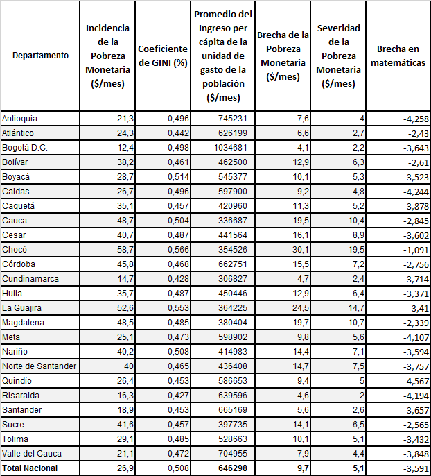 Datos generales por Departamento en Colombia a 2017.