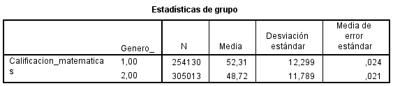 Estadísticas de grupo.