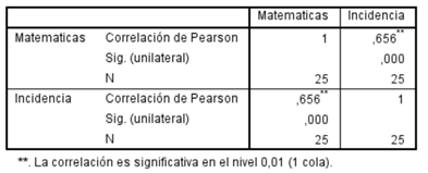 Correlación de Pearson entre la brecha en los puntajes de matemáticas y la incidencia de la pobreza monetaria.