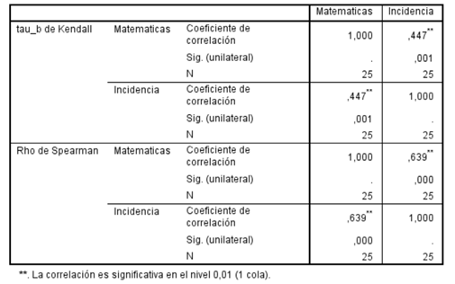 Correlación de Tau-b de Kendall y de Spearman entre la brecha en los puntajes de matemáticas y la incidencia de la pobreza monetaria.
