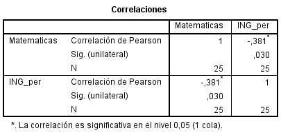 Correlación de Pearson entre la brecha en los puntajes de matemáticas y el promedio del Ingreso per cápita de la unidad de gasto de la población.