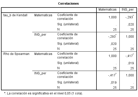 Correlación de Pearson entre la brecha en los puntajes de matemáticas y el promedio del Ingreso per cápita de la unidad de gasto de la población.