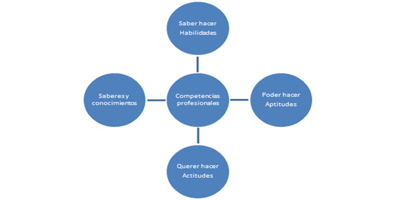 Dimensiones en competencias a tener en cuenta para la construcción de la marca - imagen de un profesional.