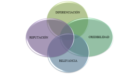 Pilares para la construcción de marca personal y lograr un posicionamiento efectivo.