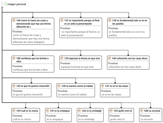 Percepción de los elementos de Personal Branding más importantes en docentes de IES.