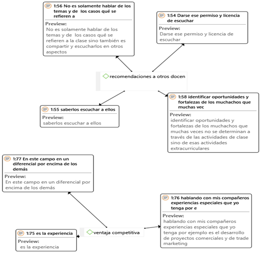 Recomendaciones a otros docentes para la construcción de su Personal Branding y el establecimiento de ventajas competitivas.
