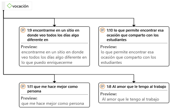 Elementos importantes en cuanto a la vocación que deben tener los docentes de IES.