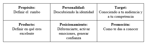 Las 6Ps del Personal Branding para armar una estrategia de construcción de marca.