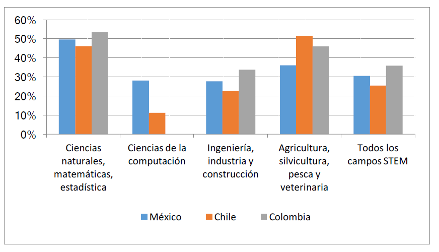 Mujeres en la matrícula en campos STEM a nivel terciario (carrera profesional), 2015.