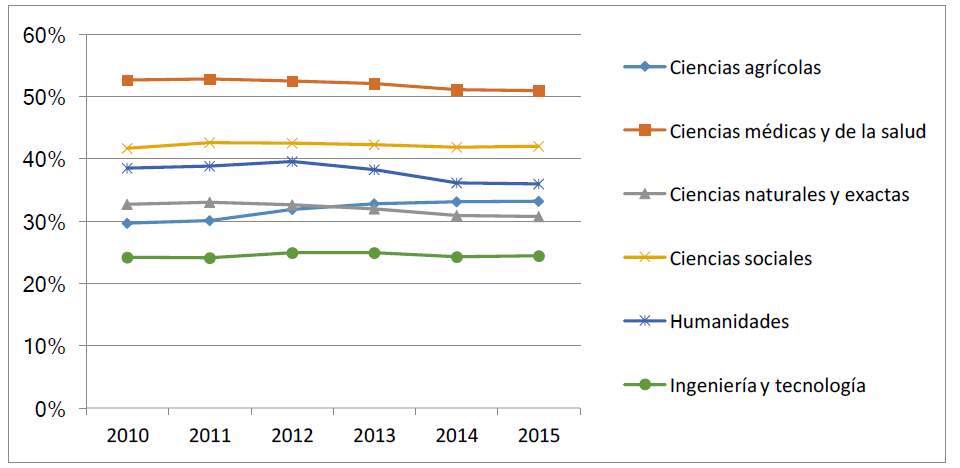 Porcentaje de Mujeres investigadoras por área de investigación en Colombia, 2010-15.