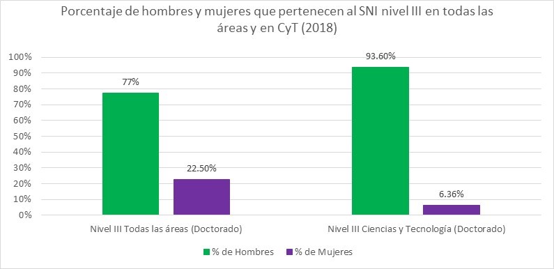 Porcentaje de hombres y mujeres que pertenecen al SIN nivel III en todas las áreas y en CyT, 2018.