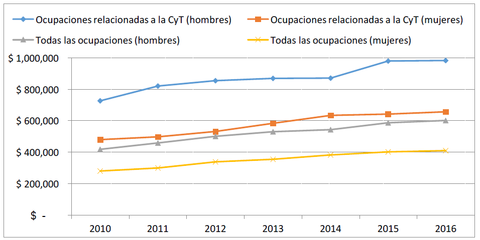 Sueldos promedio por sexo y ocupación en Chile ($ chilenos), 2010-15.