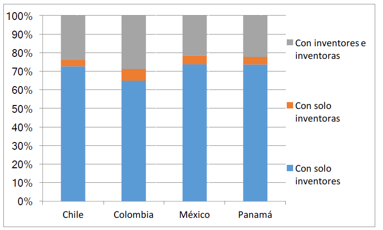 Solicitud de patentes por sexo de los inventores, 2010-16.
