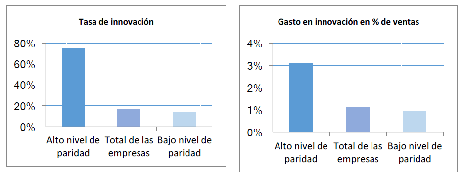Desempeño innovador de empresas en Colombia según su nivel de paridad de género, 2014-15.