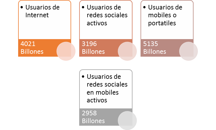 Potencial actual del uso del internet y de redes sociales.