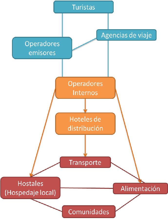 Clúster productivo turístico. 