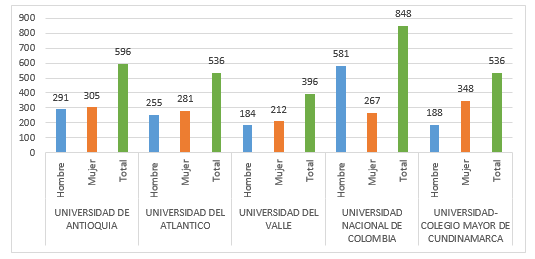 Graduados de Economía 2010-2017.