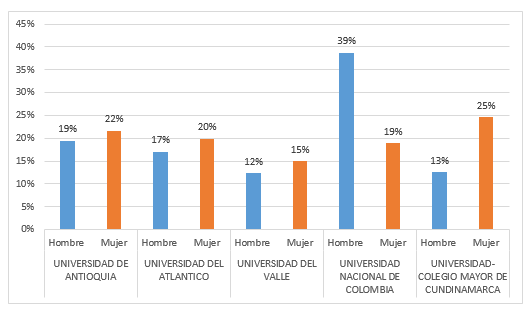 Participación de graduados por género en el total de las cinco universidades, 2010 – 2017