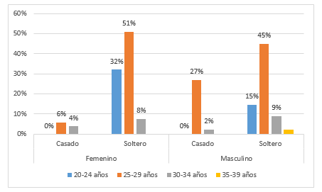 Estado civil por género y grupo etario. .
