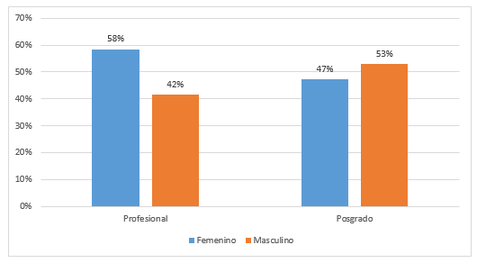 Nivel educativo por género.