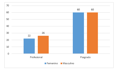 Promedio de meses de experiencia por género, de acuerdo con el nivel educativo.