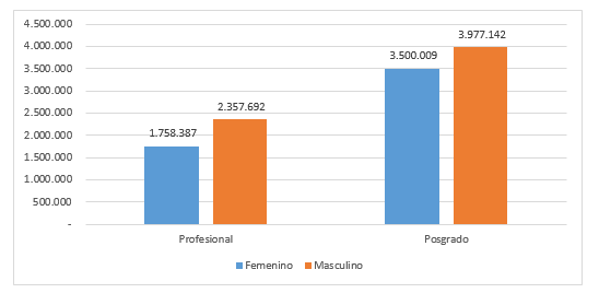 Promedio salarial por género, de acuerdo con el nivel educativo.