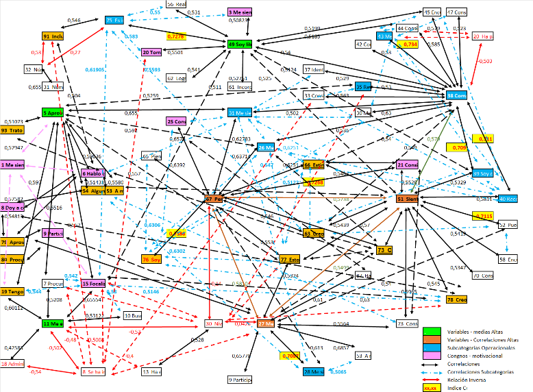 Incidencia de Variables cognitivas motivacionales